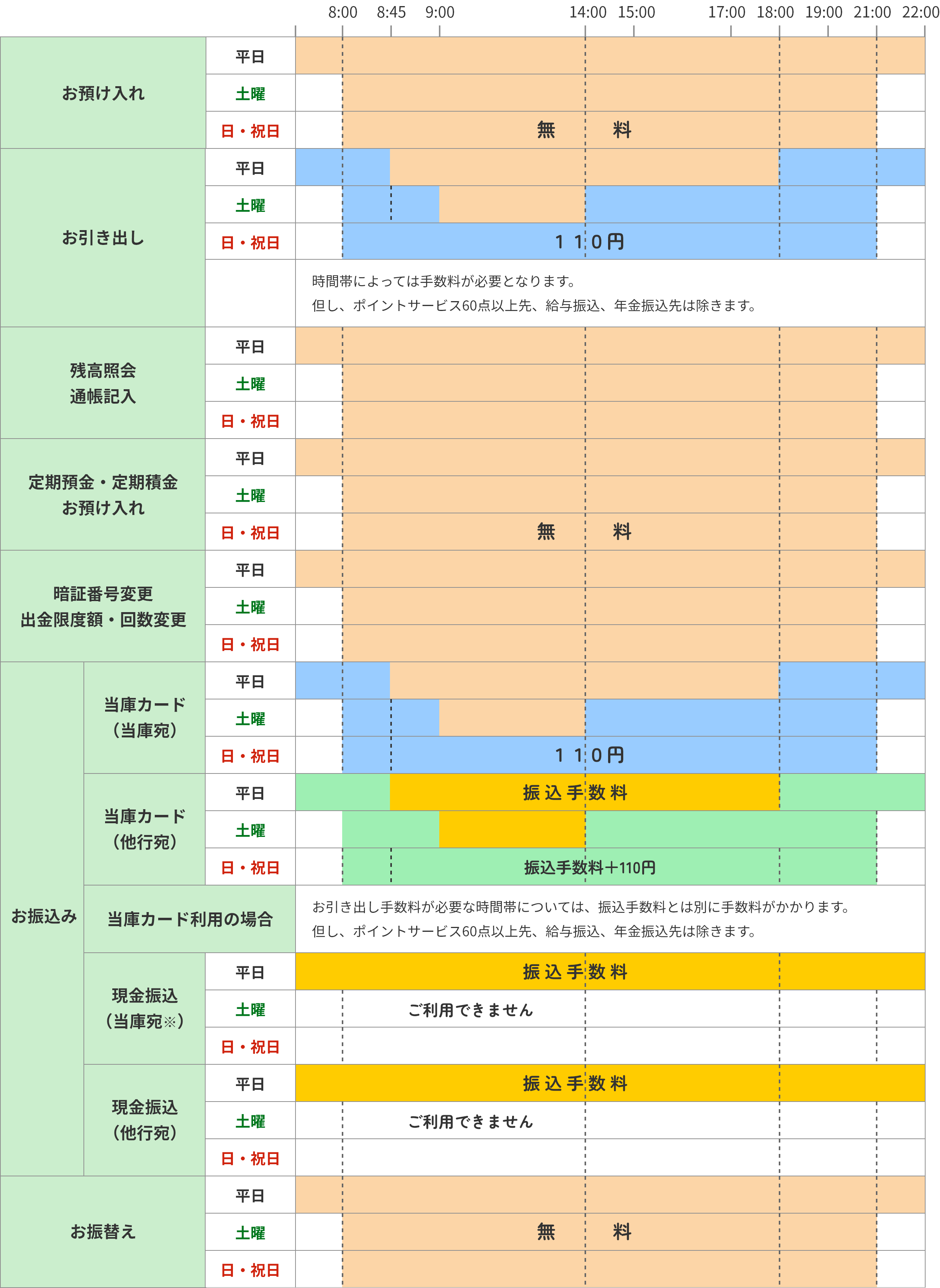 中兵庫信用金庫の通帳・カードをご利用の場合、現金でお振込みの場合の手数料