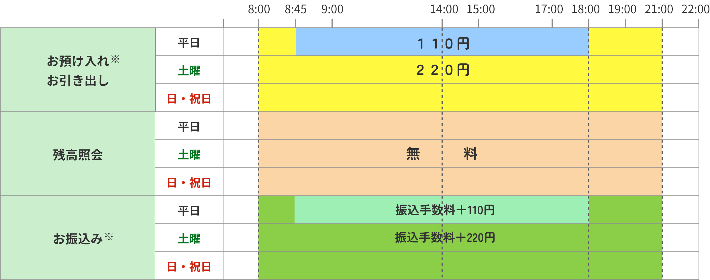 銀行・信用組合・労働金庫・農協のカードをご利用の場合の手数料
