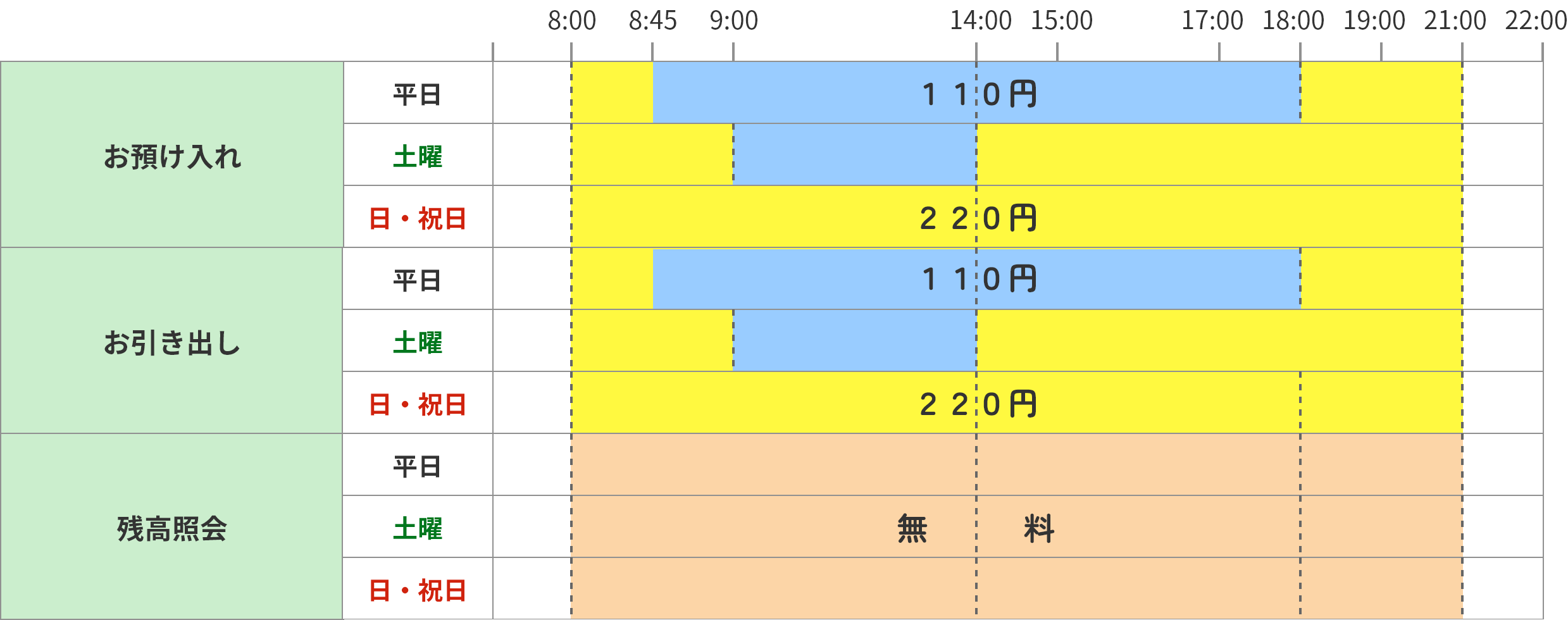 ゆうちょ銀行カードをご利用の場合の手数料
